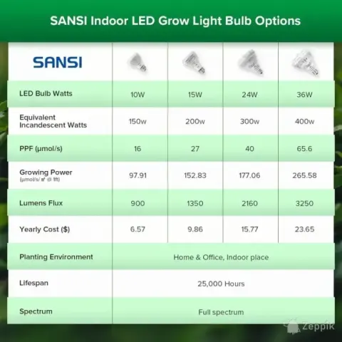 Lamp taimedele LED Sansi 36 W